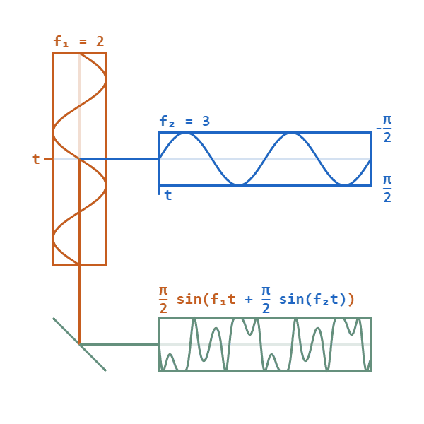 Figure 1. Phase modulation produces a phase shift in a carrier that represents digital data